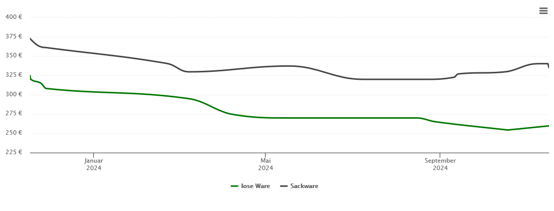 Holzpelletspreis-Chart für Neumünster