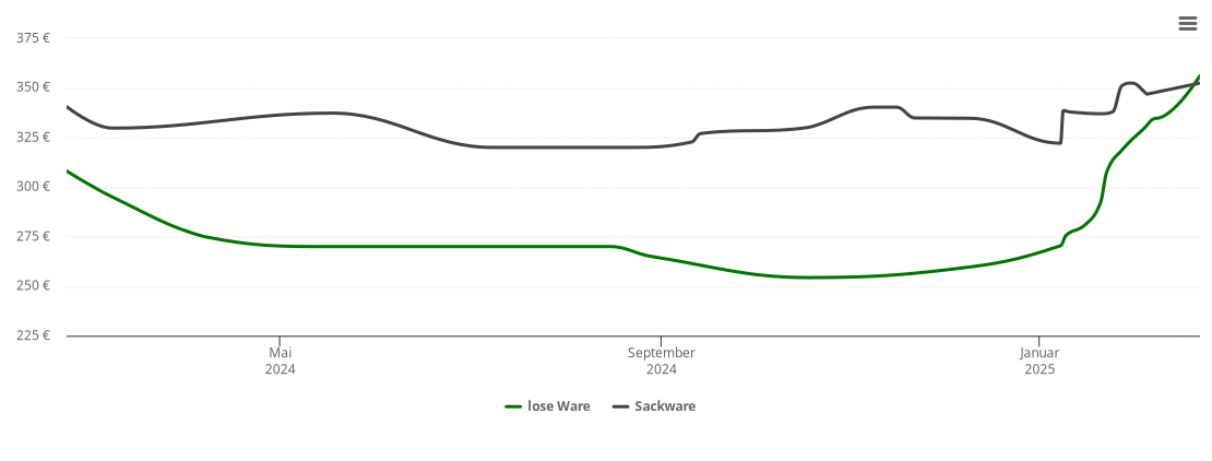 Holzpelletspreis-Chart für Wattenbek