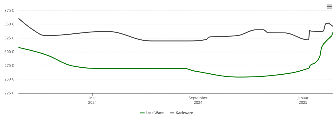 Holzpelletspreis-Chart für Meezen