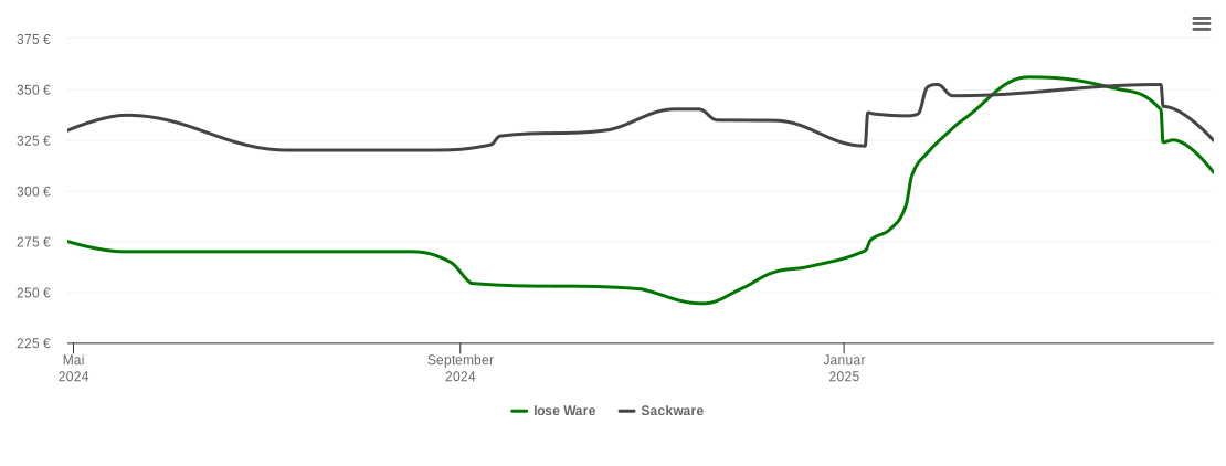 Holzpelletspreis-Chart für Latendorf