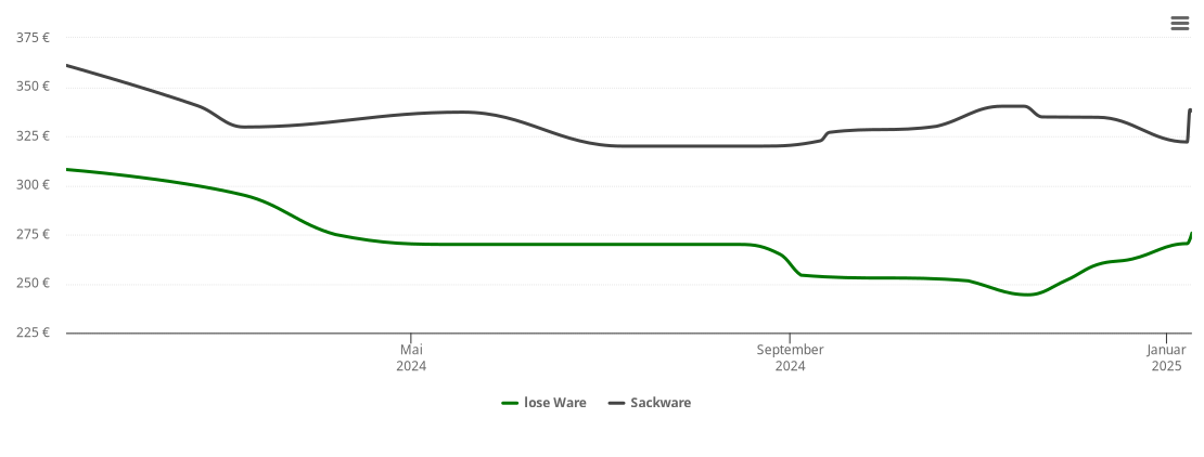 Holzpelletspreis-Chart für Brokstedt