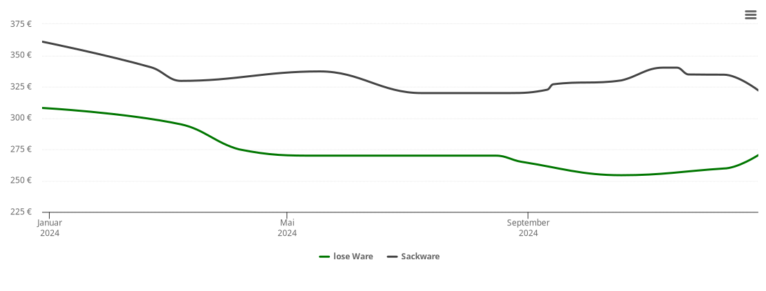 Holzpelletspreis-Chart für Rendswühren