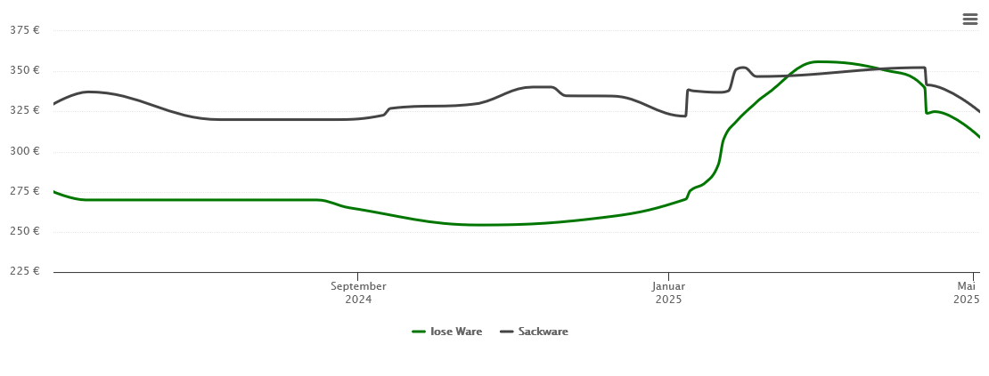 Holzpelletspreis-Chart für Groß Kummerfeld