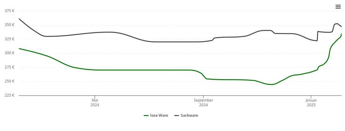 Holzpelletspreis-Chart für Kisdorf