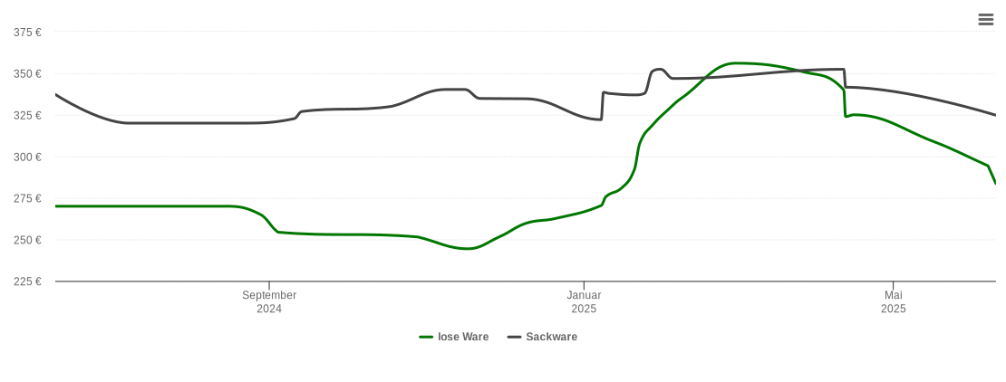 Holzpelletspreis-Chart für Padenstedt