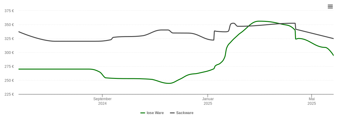 Holzpelletspreis-Chart für Hasenmoor