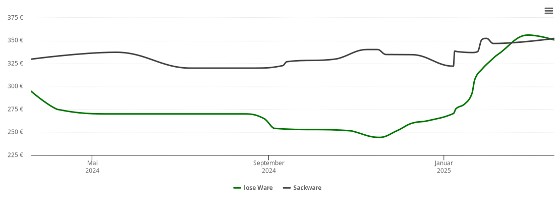 Holzpelletspreis-Chart für Stuvenborn