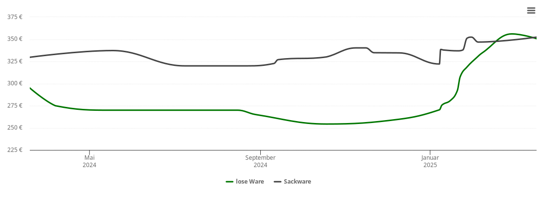 Holzpelletspreis-Chart für Warder