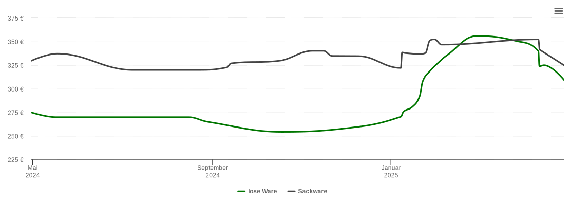 Holzpelletspreis-Chart für Wasbek