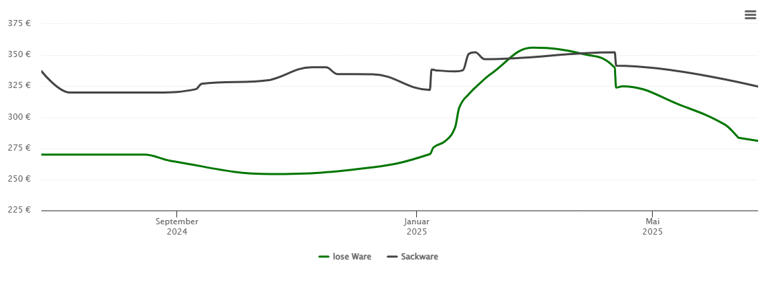 Holzpelletspreis-Chart für Alt Duvenstedt