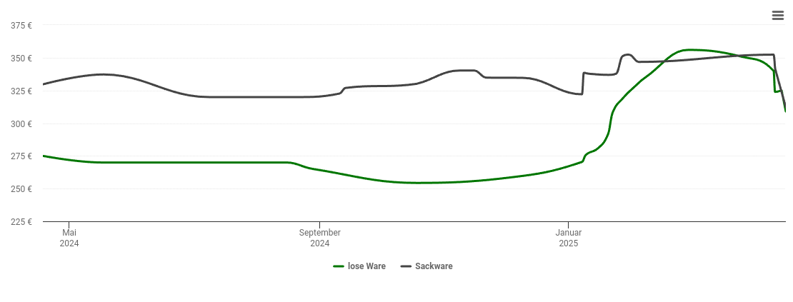 Holzpelletspreis-Chart für Neu Duvenstedt