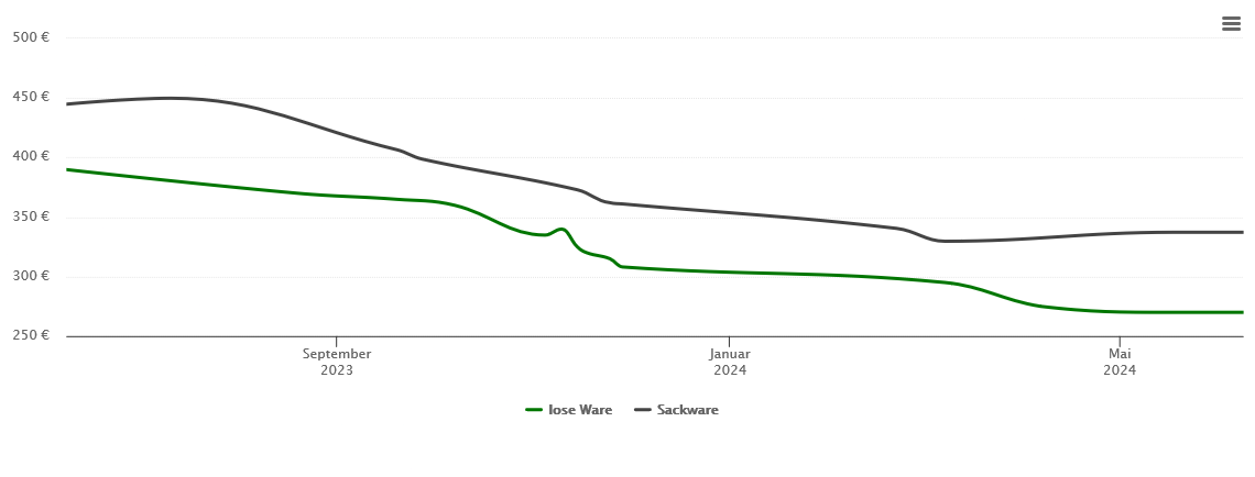 Holzpelletspreis-Chart für Elsdorf-Westermühlen