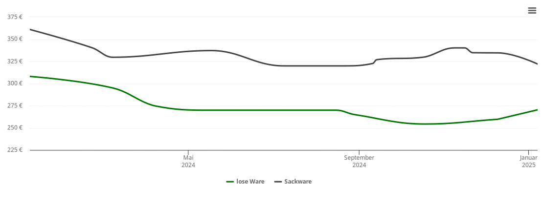 Holzpelletspreis-Chart für Lohe-Föhrden