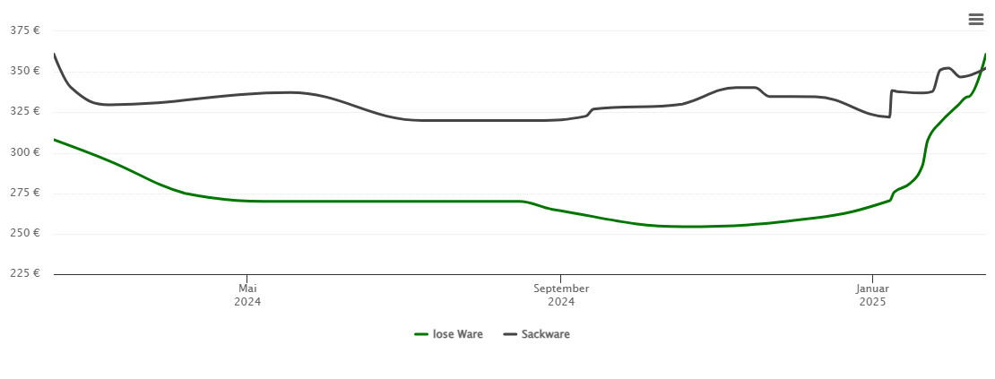 Holzpelletspreis-Chart für Brekendorf