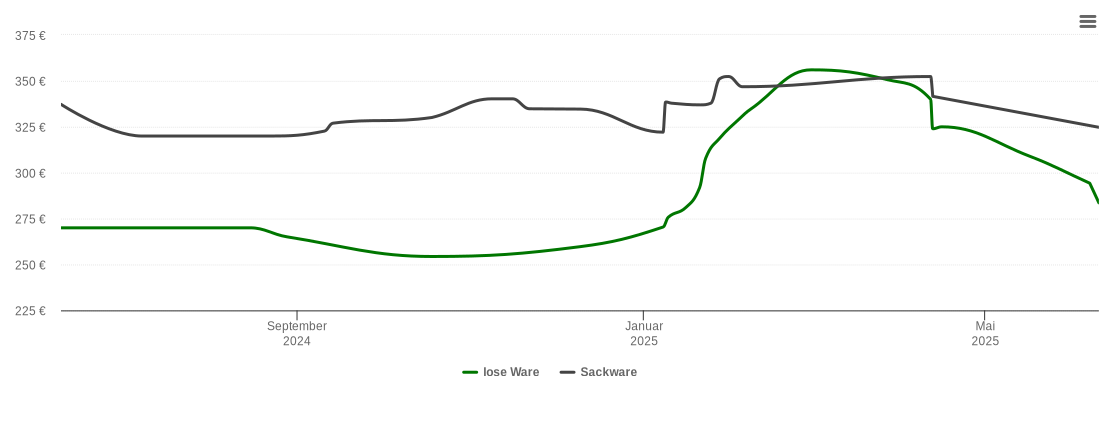 Holzpelletspreis-Chart für Borgwedel