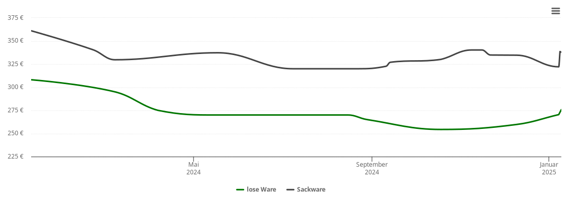 Holzpelletspreis-Chart für Klein Bennebek