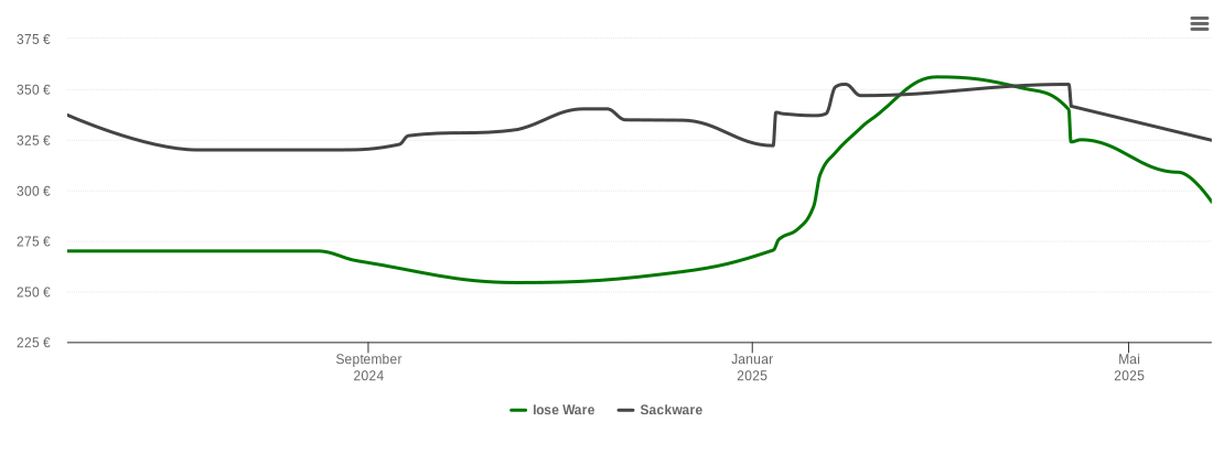 Holzpelletspreis-Chart für Nübel