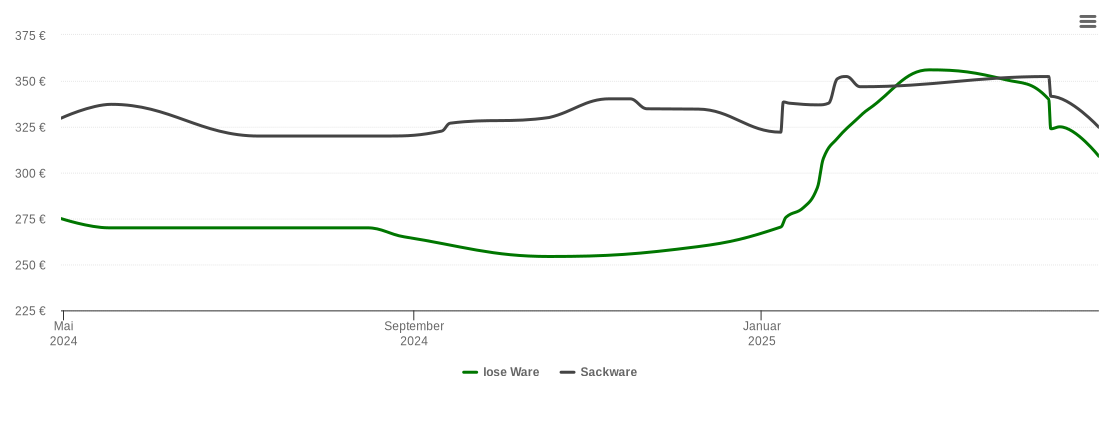 Holzpelletspreis-Chart für Rabenholzlück