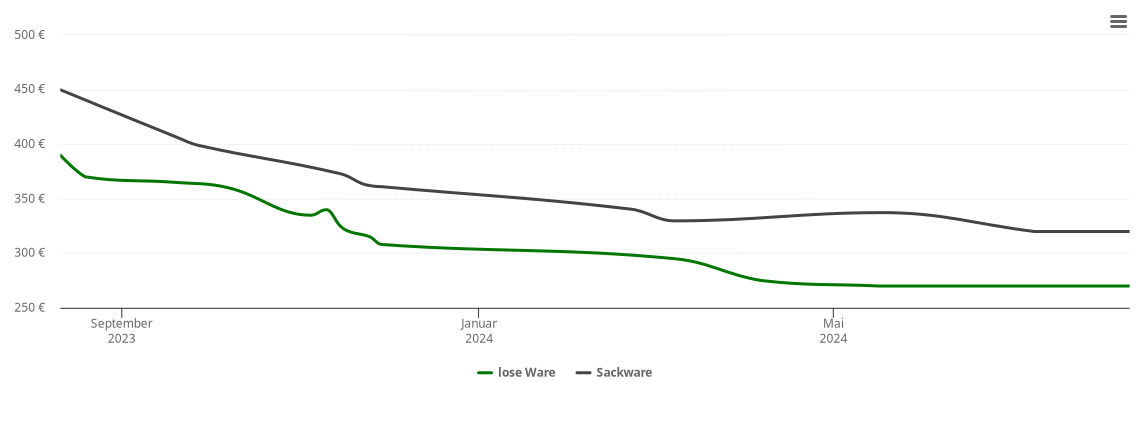 Holzpelletspreis-Chart für Twedt