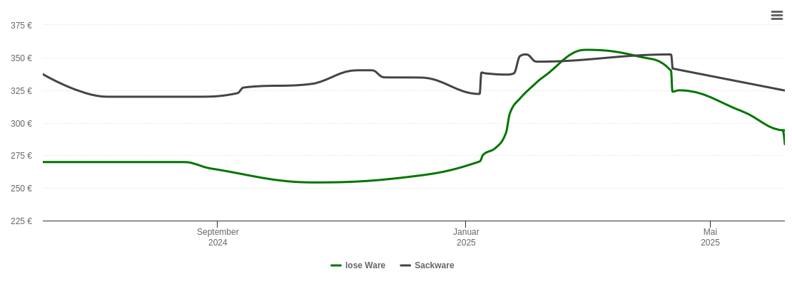 Holzpelletspreis-Chart für Handewitt