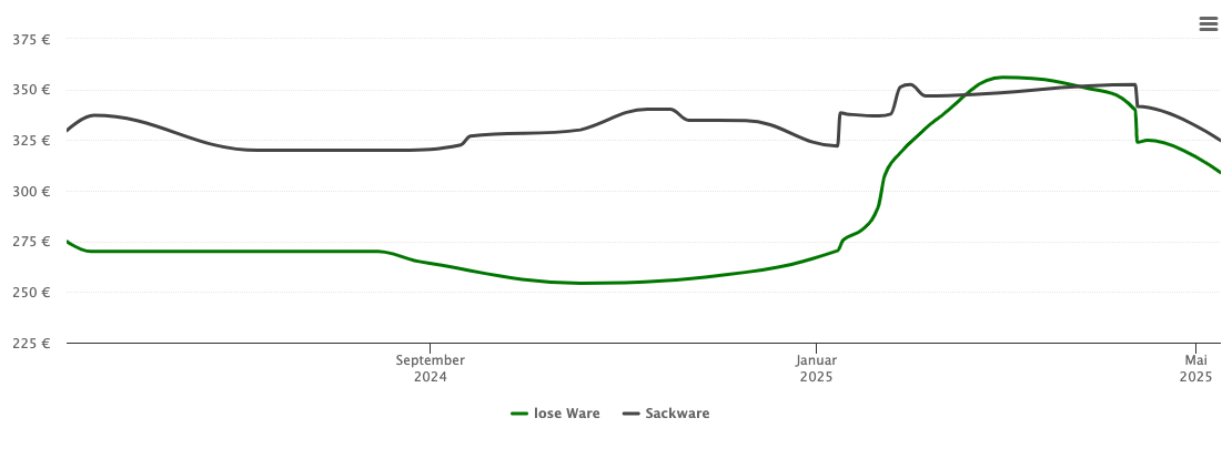 Holzpelletspreis-Chart für Westerholz