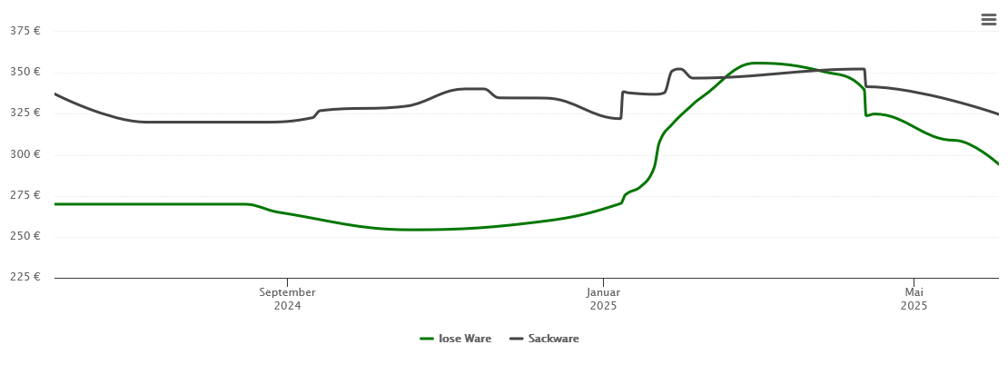 Holzpelletspreis-Chart für Rüde