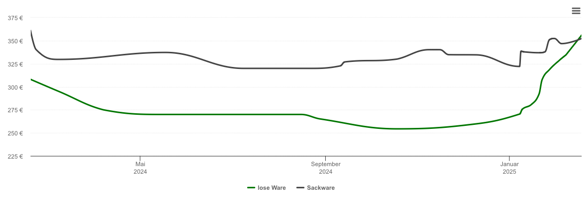 Holzpelletspreis-Chart für Oeversee