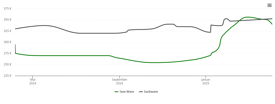 Holzpelletspreis-Chart für Sterup