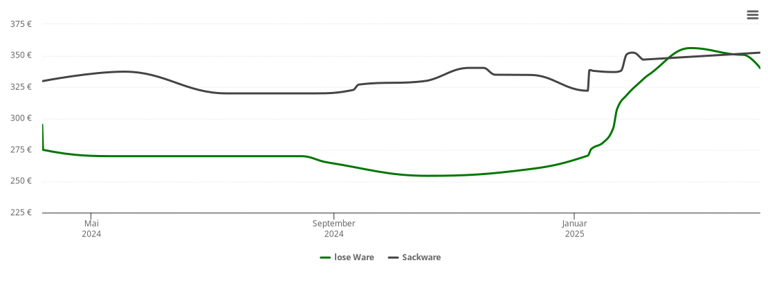 Holzpelletspreis-Chart für Ahneby