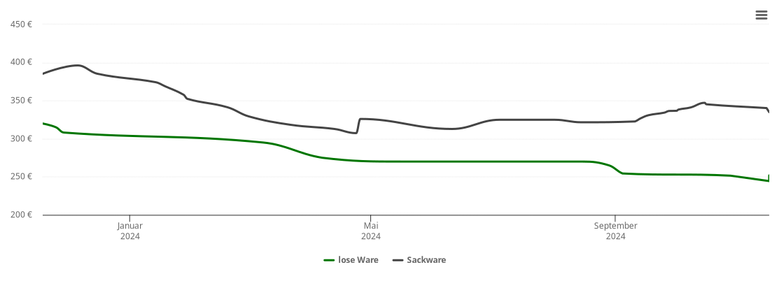 Holzpelletspreis-Chart für Klein Nordende