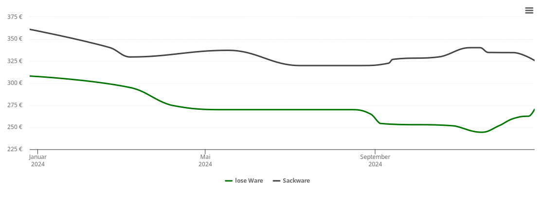 Holzpelletspreis-Chart für Kölln-Reisiek