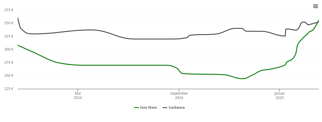 Holzpelletspreis-Chart für Kiebitzreihe