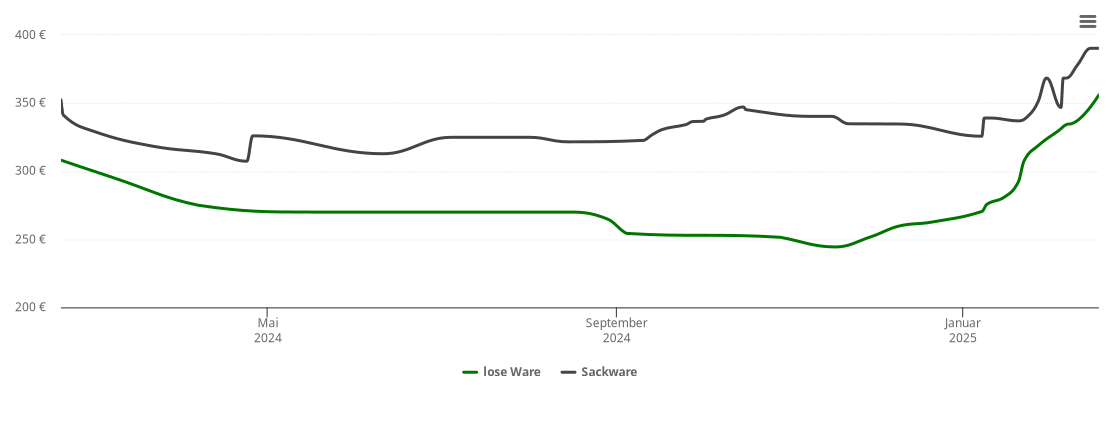 Holzpelletspreis-Chart für Pinneberg