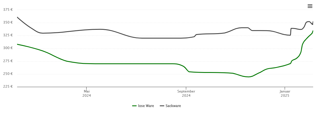 Holzpelletspreis-Chart für Quickborn