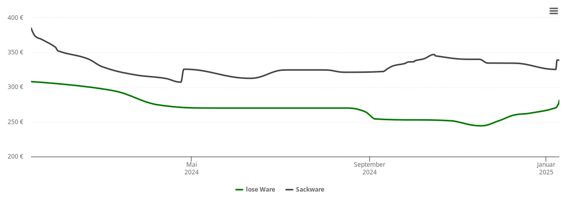 Holzpelletspreis-Chart für Rellingen