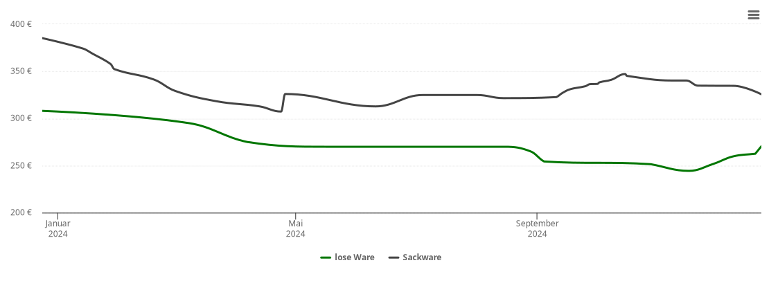 Holzpelletspreis-Chart für Halstenbek