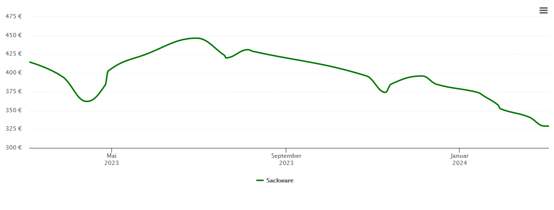 Holzpelletspreis-Chart für Haselau