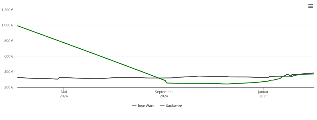 Holzpelletspreis-Chart für Hetlingen