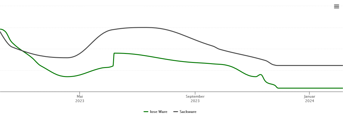 Holzpelletspreis-Chart für Kummerfeld