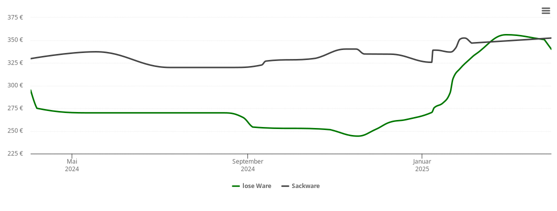 Holzpelletspreis-Chart für Oelixdorf