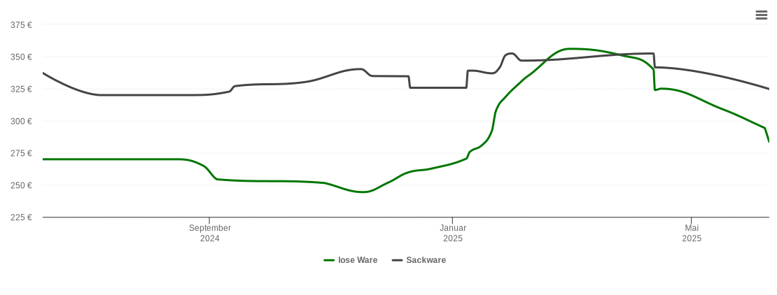 Holzpelletspreis-Chart für Neuendorf-Sachsenbande