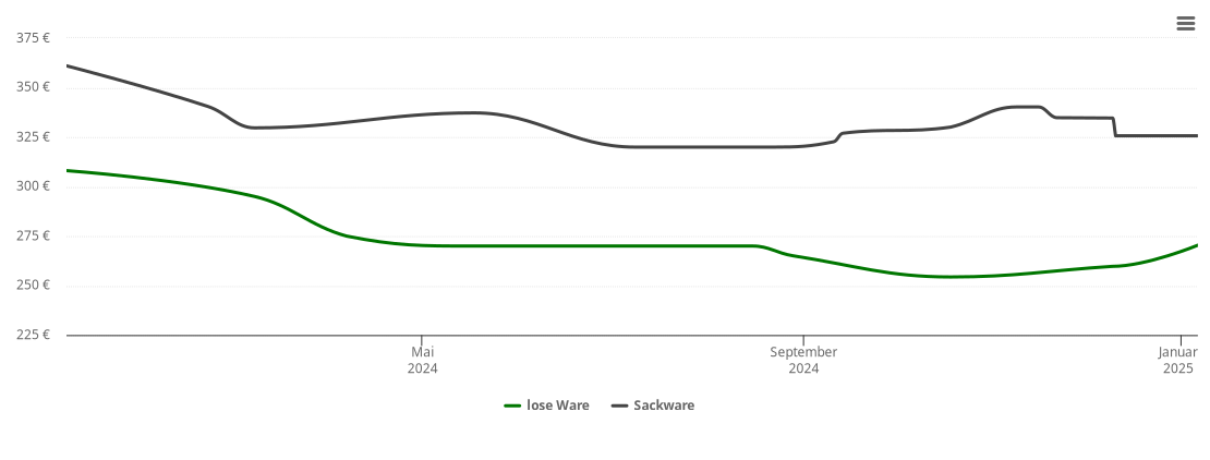 Holzpelletspreis-Chart für Warringholz