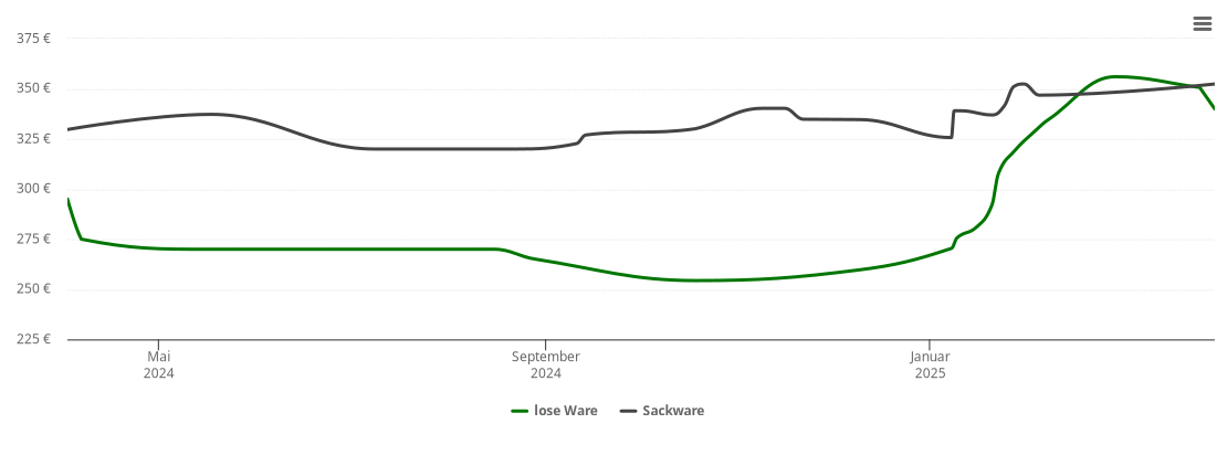 Holzpelletspreis-Chart für Tackesdorf