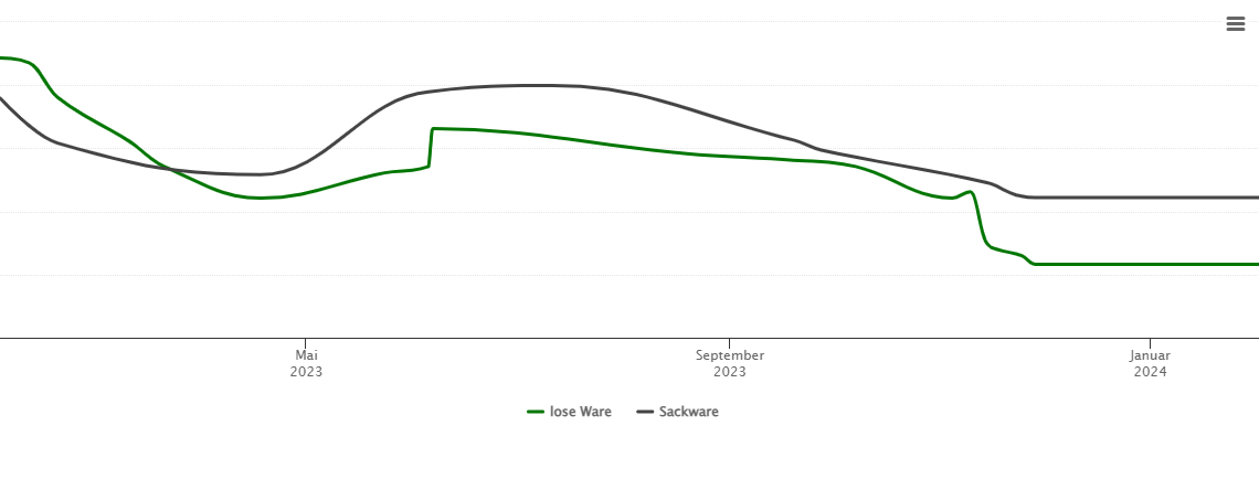 Holzpelletspreis-Chart für Münsterdorf