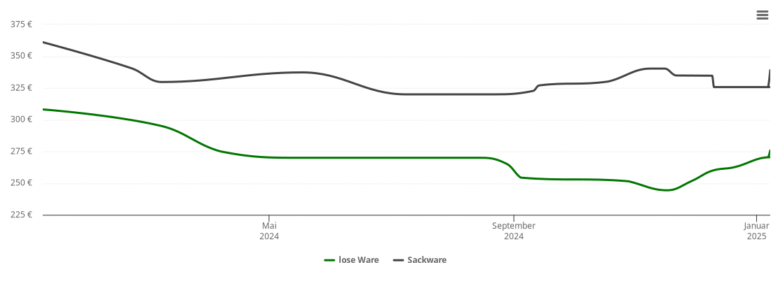 Holzpelletspreis-Chart für Huje