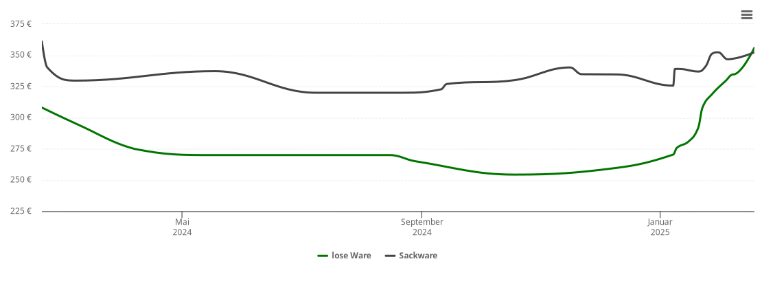 Holzpelletspreis-Chart für Christianslust