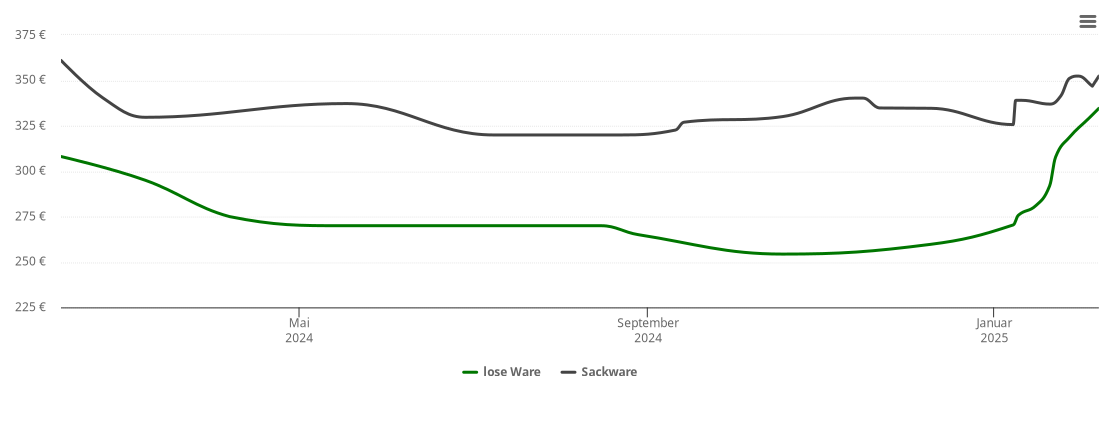 Holzpelletspreis-Chart für Nordermeldorf