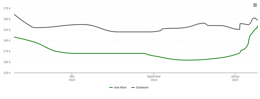 Holzpelletspreis-Chart für Busenwurth