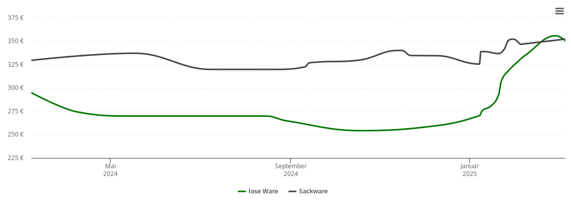 Holzpelletspreis-Chart für Schafstedt