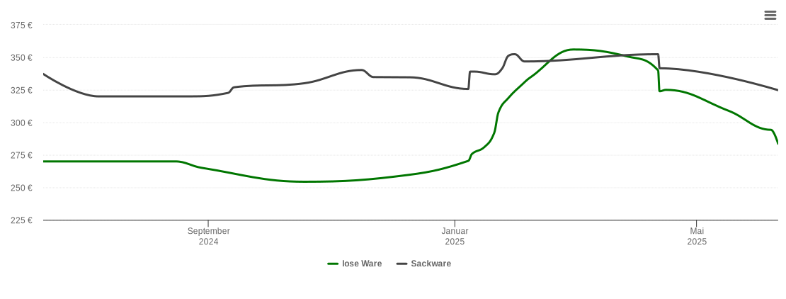 Holzpelletspreis-Chart für Heide